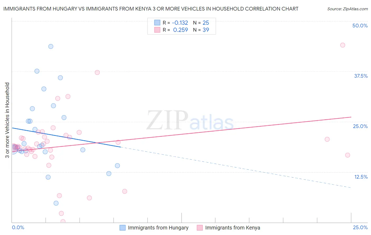 Immigrants from Hungary vs Immigrants from Kenya 3 or more Vehicles in Household