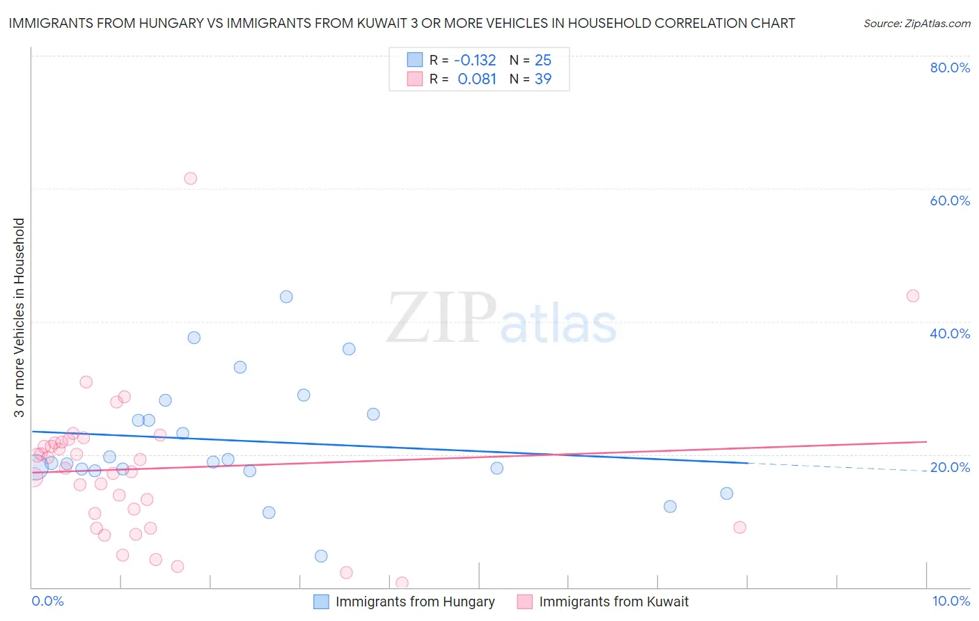 Immigrants from Hungary vs Immigrants from Kuwait 3 or more Vehicles in Household