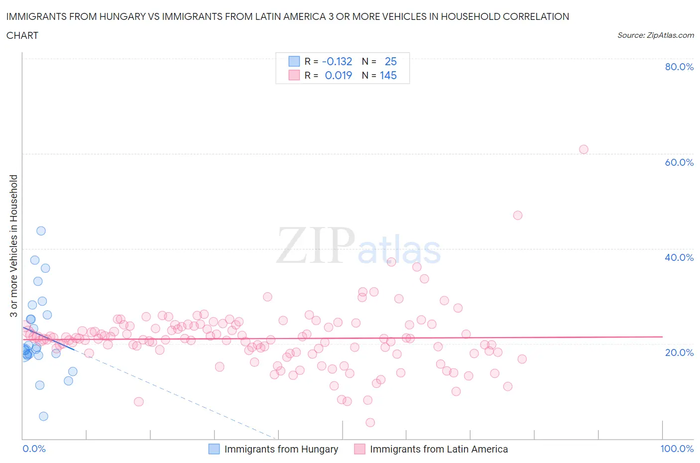 Immigrants from Hungary vs Immigrants from Latin America 3 or more Vehicles in Household