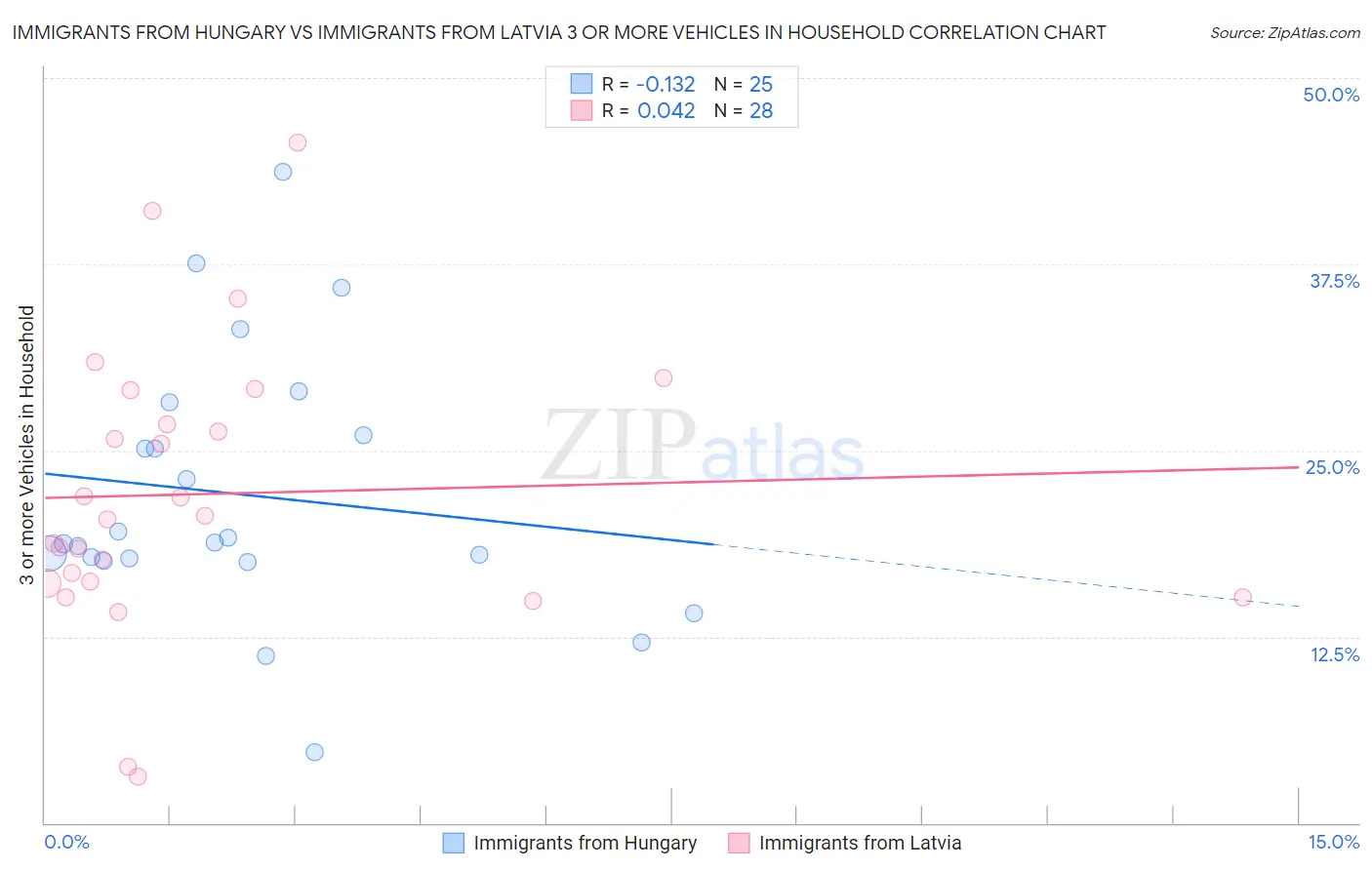 Immigrants from Hungary vs Immigrants from Latvia 3 or more Vehicles in Household