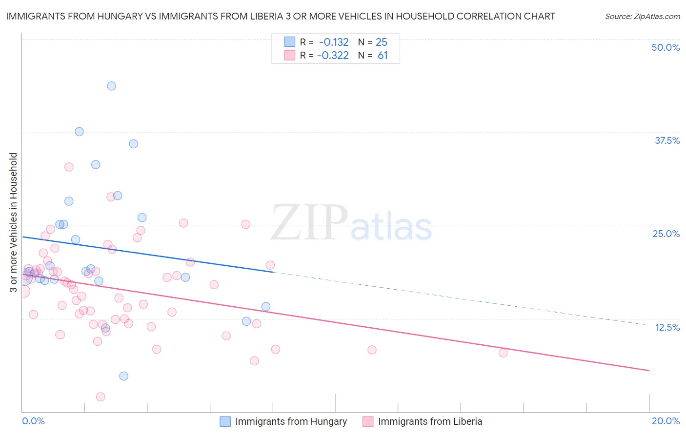 Immigrants from Hungary vs Immigrants from Liberia 3 or more Vehicles in Household