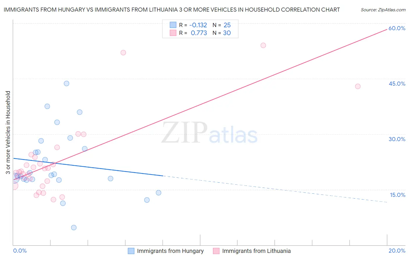 Immigrants from Hungary vs Immigrants from Lithuania 3 or more Vehicles in Household