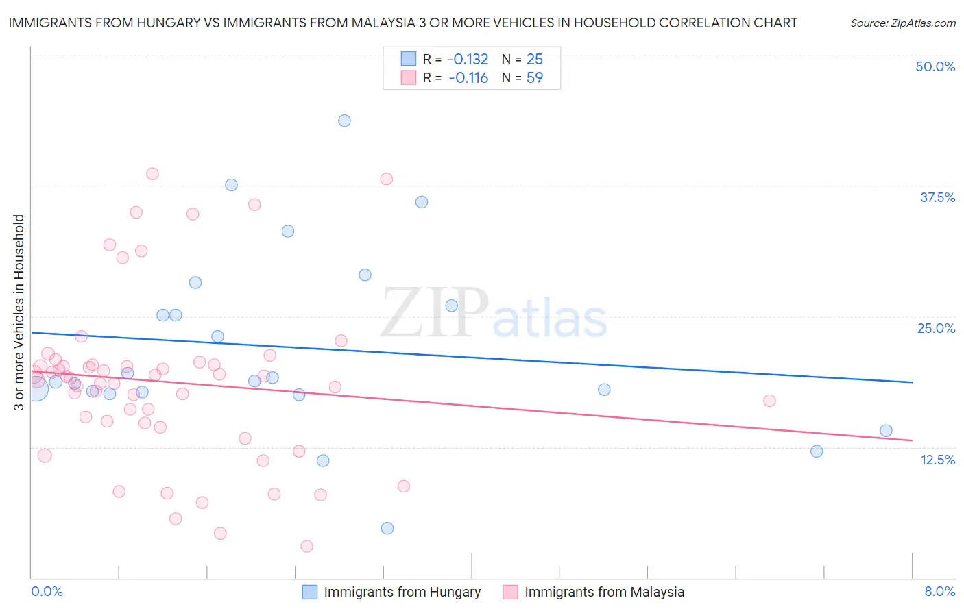 Immigrants from Hungary vs Immigrants from Malaysia 3 or more Vehicles in Household