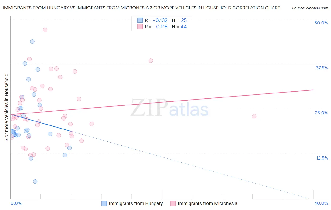Immigrants from Hungary vs Immigrants from Micronesia 3 or more Vehicles in Household