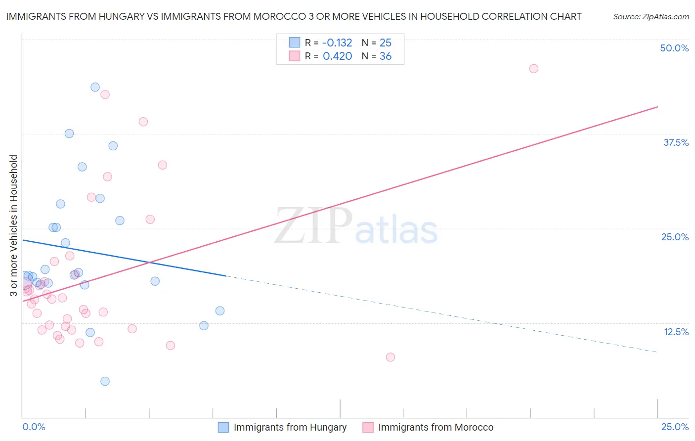 Immigrants from Hungary vs Immigrants from Morocco 3 or more Vehicles in Household