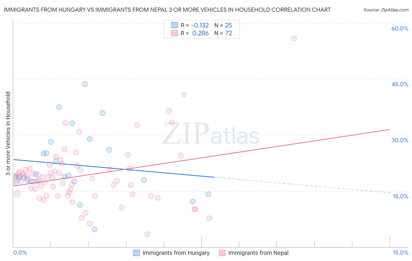 Immigrants from Hungary vs Immigrants from Nepal 3 or more Vehicles in Household
