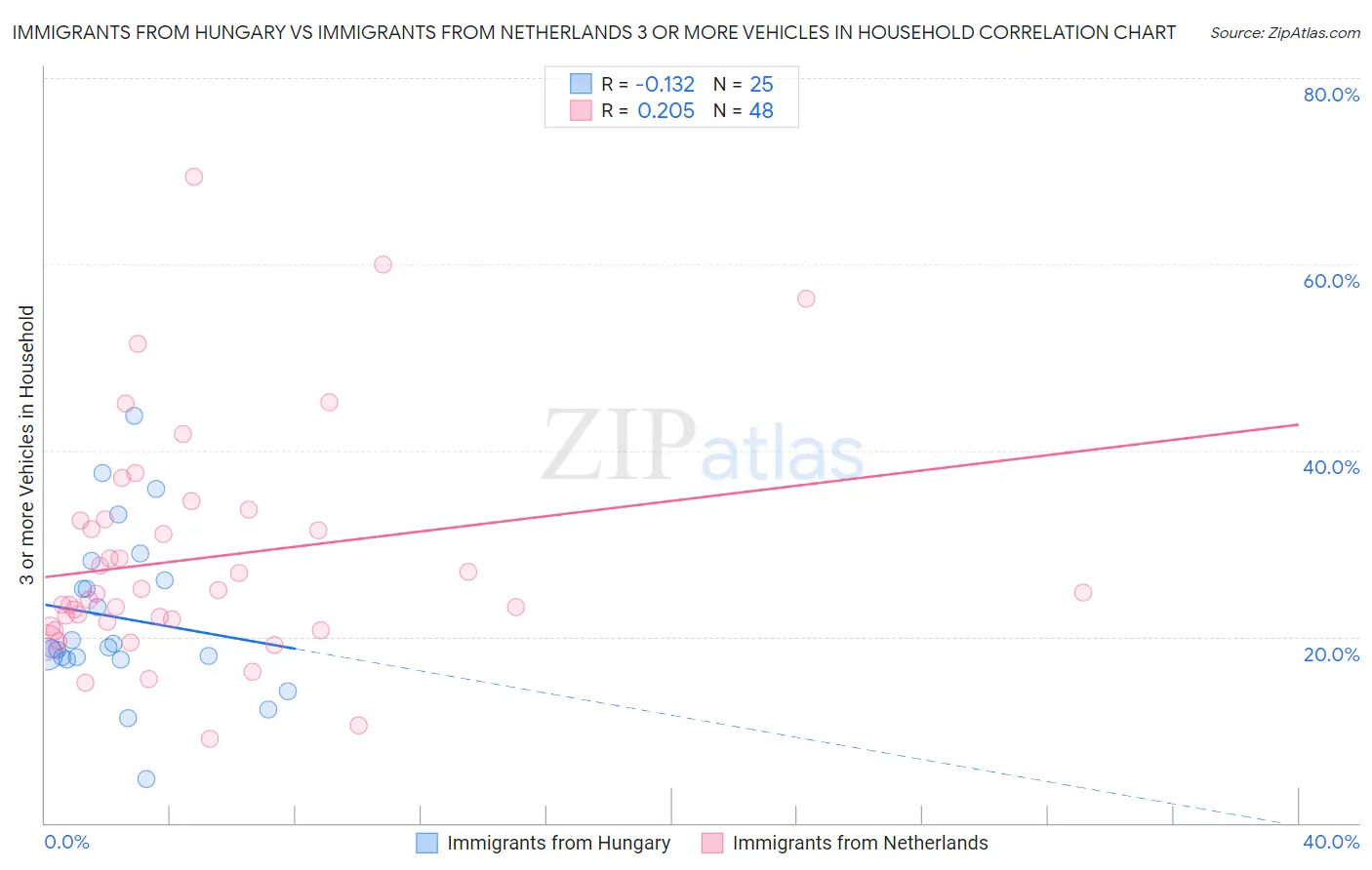 Immigrants from Hungary vs Immigrants from Netherlands 3 or more Vehicles in Household
