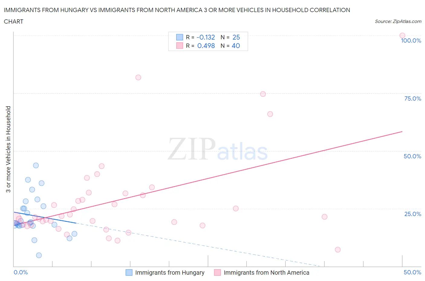 Immigrants from Hungary vs Immigrants from North America 3 or more Vehicles in Household