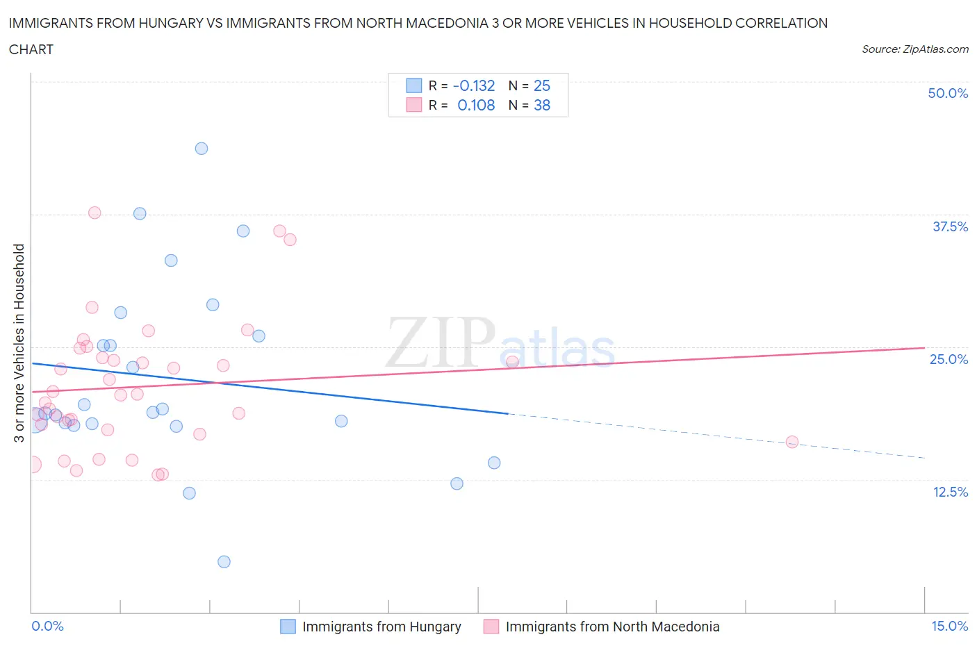 Immigrants from Hungary vs Immigrants from North Macedonia 3 or more Vehicles in Household