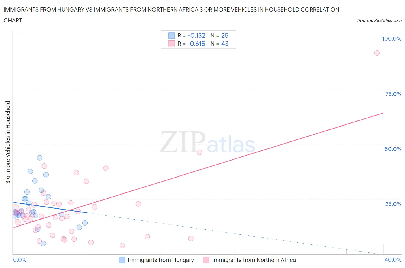 Immigrants from Hungary vs Immigrants from Northern Africa 3 or more Vehicles in Household