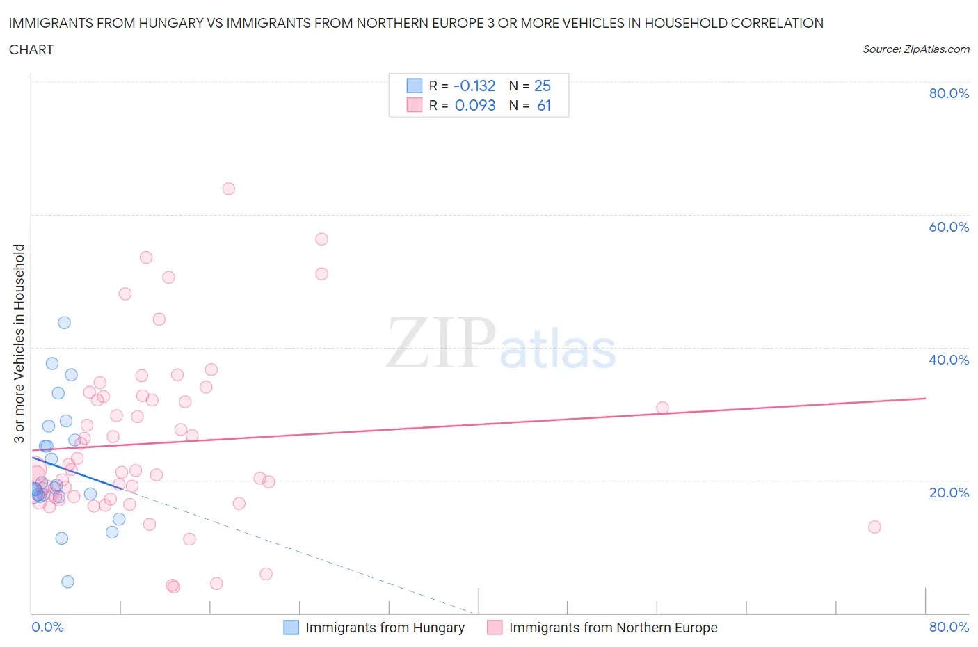 Immigrants from Hungary vs Immigrants from Northern Europe 3 or more Vehicles in Household