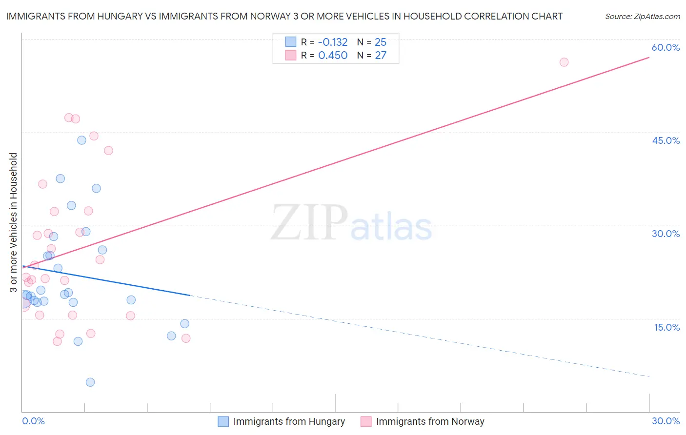 Immigrants from Hungary vs Immigrants from Norway 3 or more Vehicles in Household