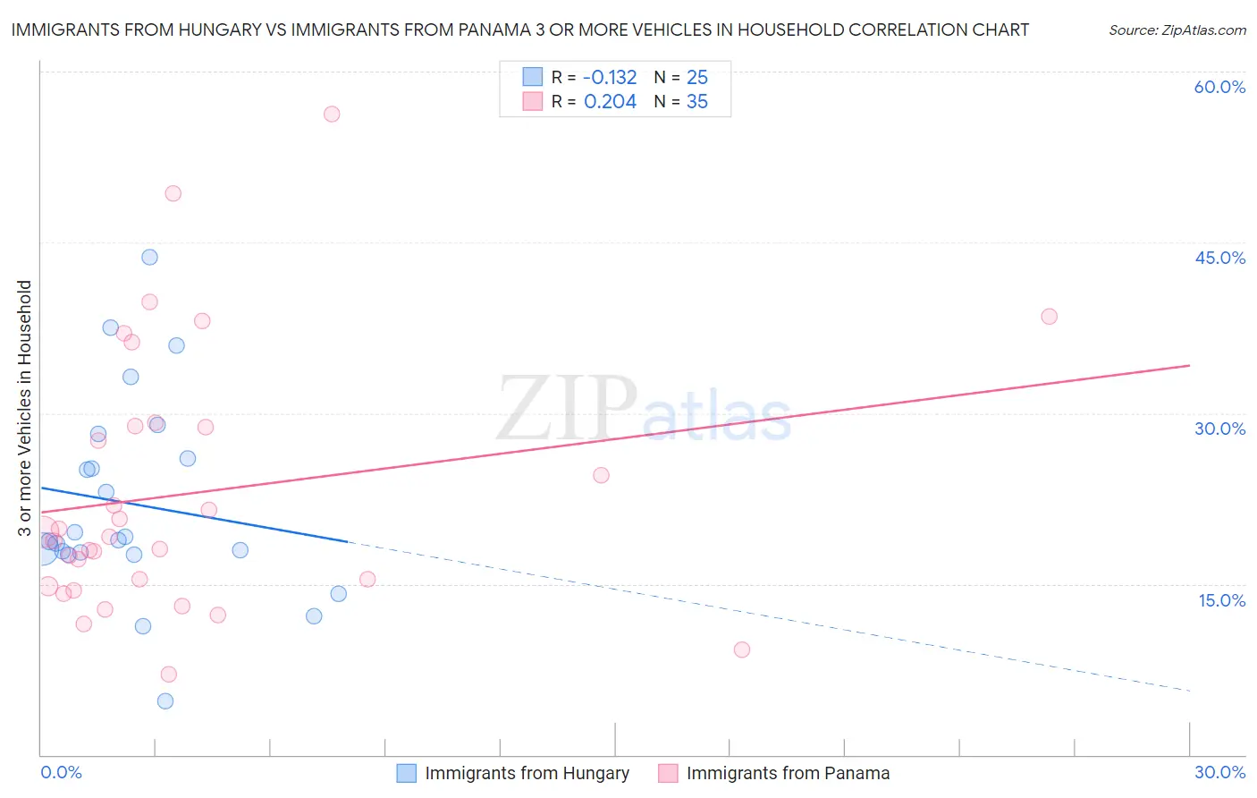 Immigrants from Hungary vs Immigrants from Panama 3 or more Vehicles in Household