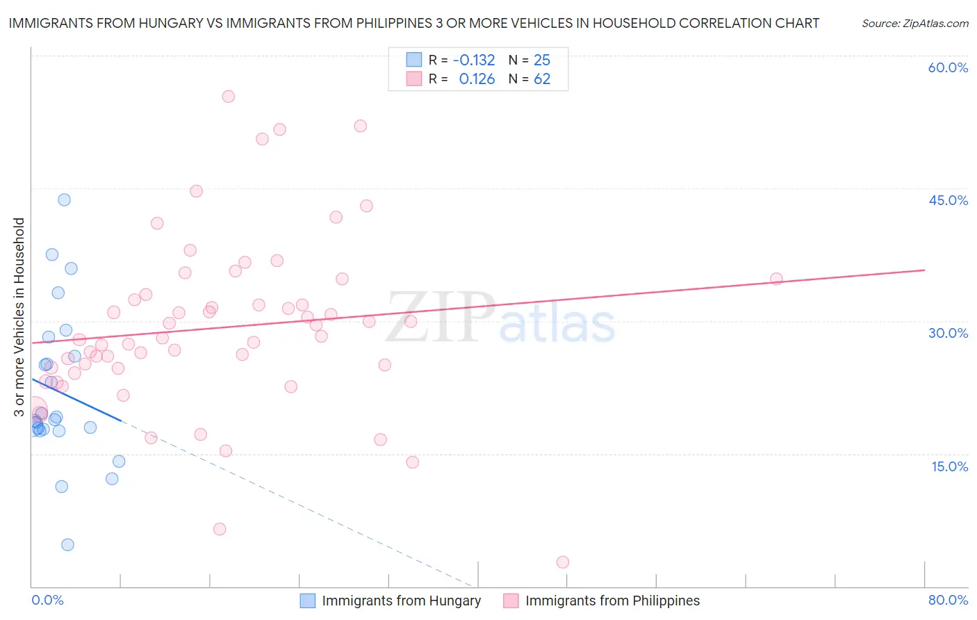 Immigrants from Hungary vs Immigrants from Philippines 3 or more Vehicles in Household