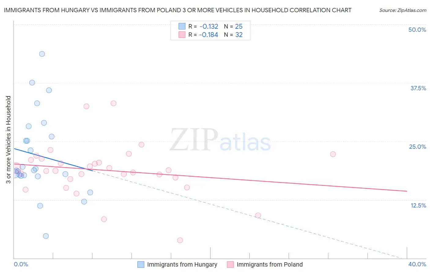 Immigrants from Hungary vs Immigrants from Poland 3 or more Vehicles in Household