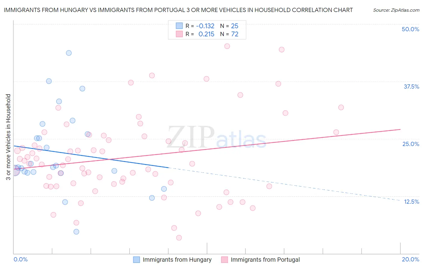 Immigrants from Hungary vs Immigrants from Portugal 3 or more Vehicles in Household