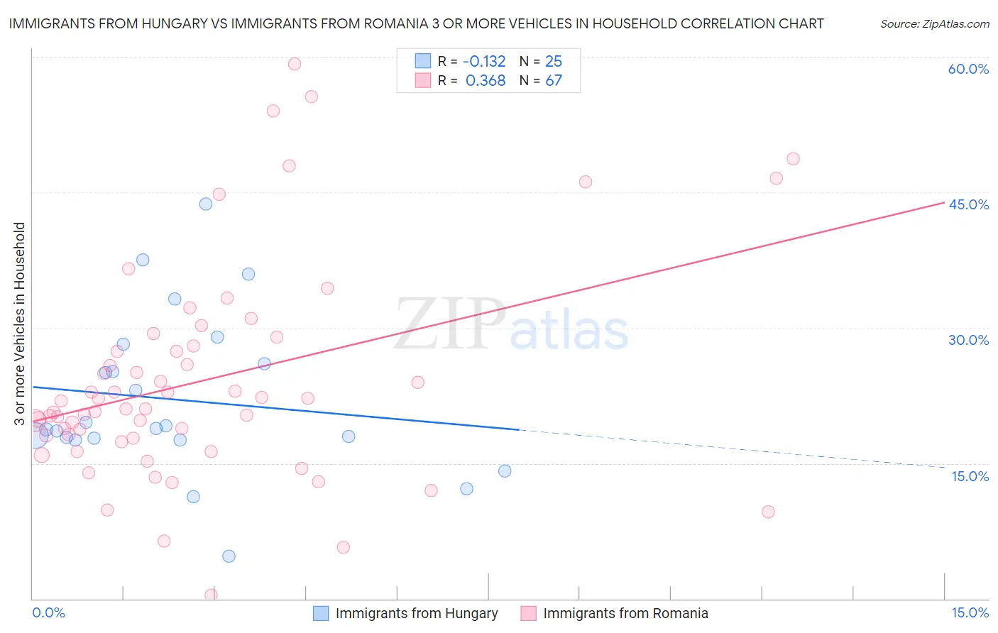 Immigrants from Hungary vs Immigrants from Romania 3 or more Vehicles in Household