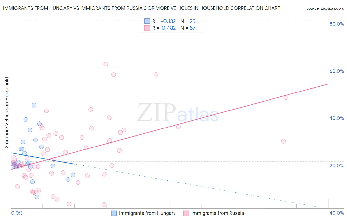 Immigrants from Hungary vs Immigrants from Russia 3 or more Vehicles in Household