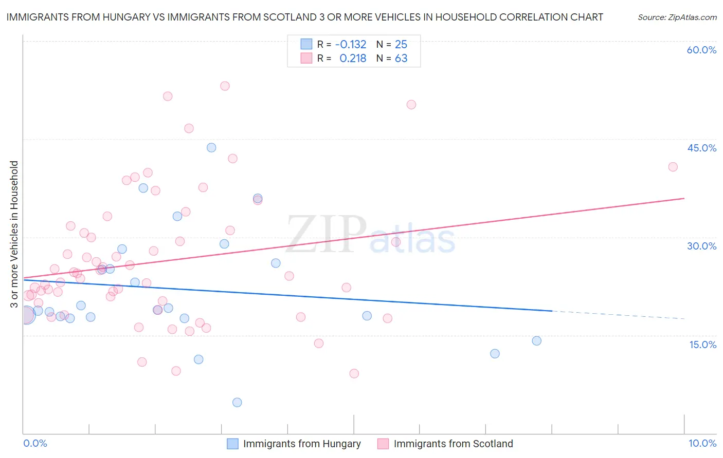 Immigrants from Hungary vs Immigrants from Scotland 3 or more Vehicles in Household