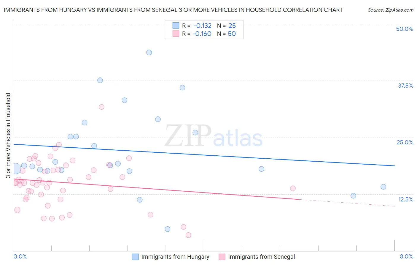 Immigrants from Hungary vs Immigrants from Senegal 3 or more Vehicles in Household