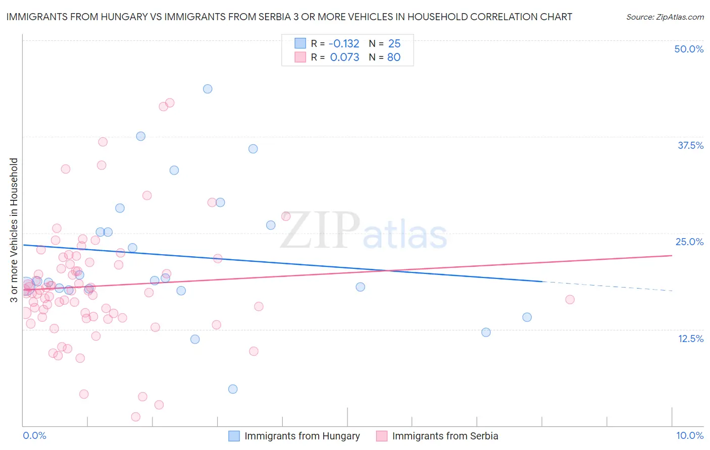 Immigrants from Hungary vs Immigrants from Serbia 3 or more Vehicles in Household