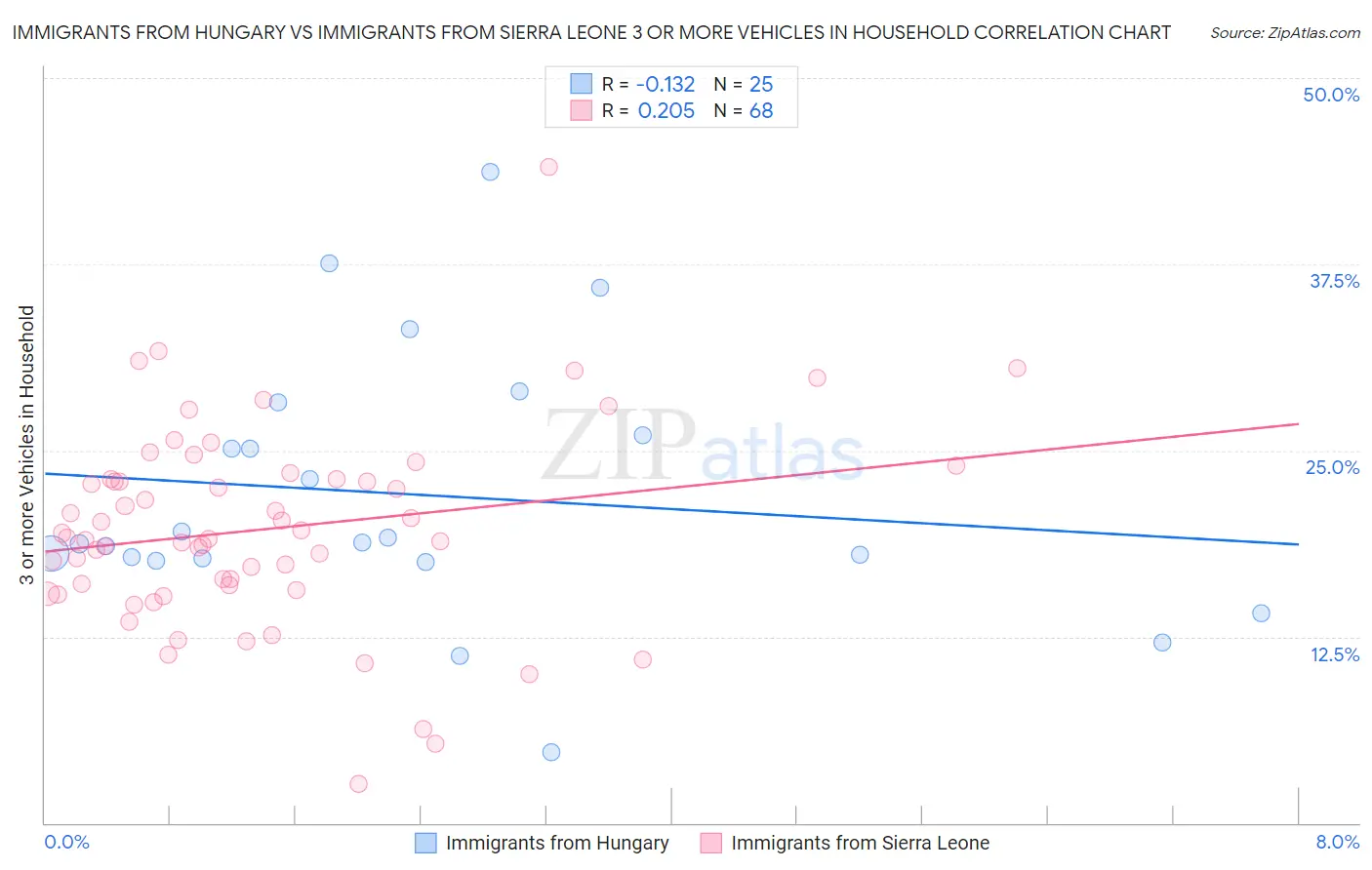 Immigrants from Hungary vs Immigrants from Sierra Leone 3 or more Vehicles in Household
