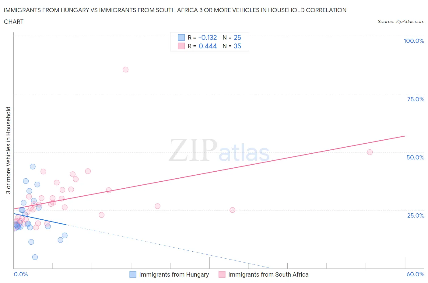 Immigrants from Hungary vs Immigrants from South Africa 3 or more Vehicles in Household