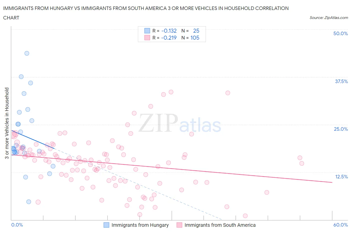 Immigrants from Hungary vs Immigrants from South America 3 or more Vehicles in Household