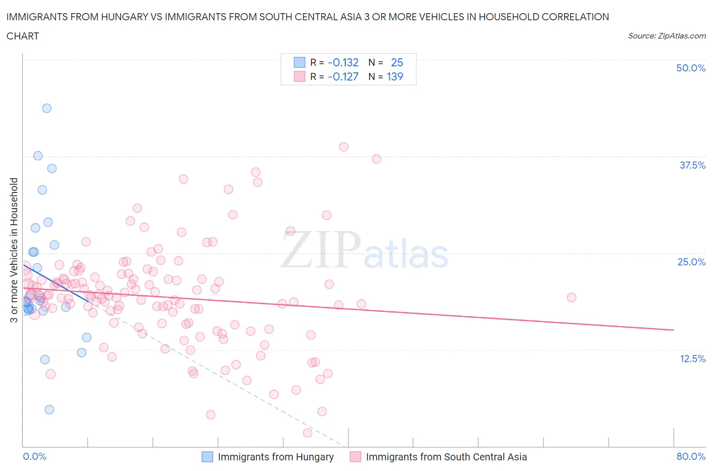 Immigrants from Hungary vs Immigrants from South Central Asia 3 or more Vehicles in Household