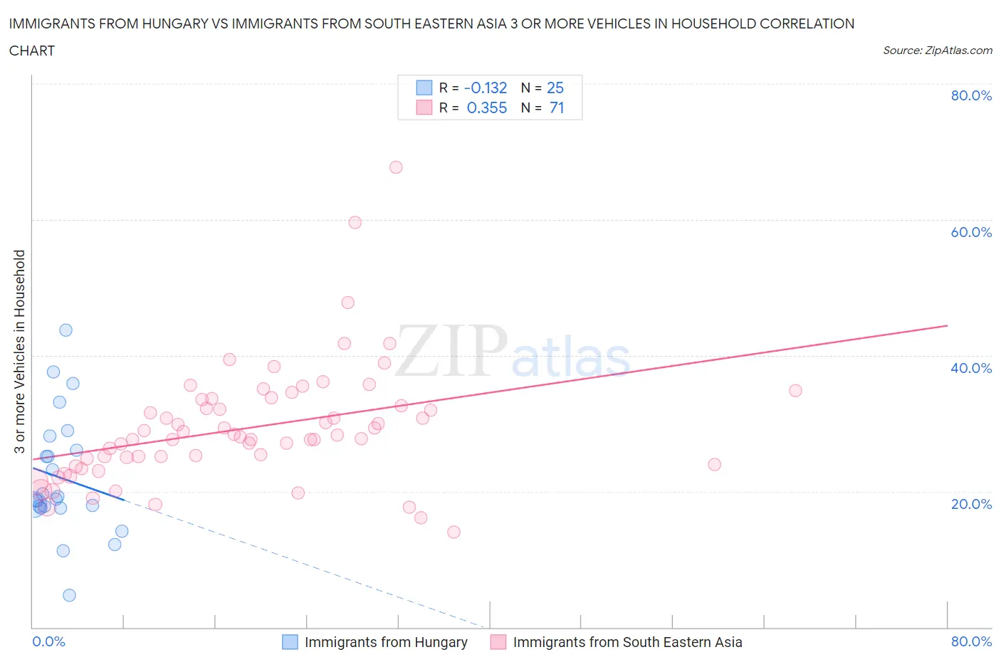 Immigrants from Hungary vs Immigrants from South Eastern Asia 3 or more Vehicles in Household