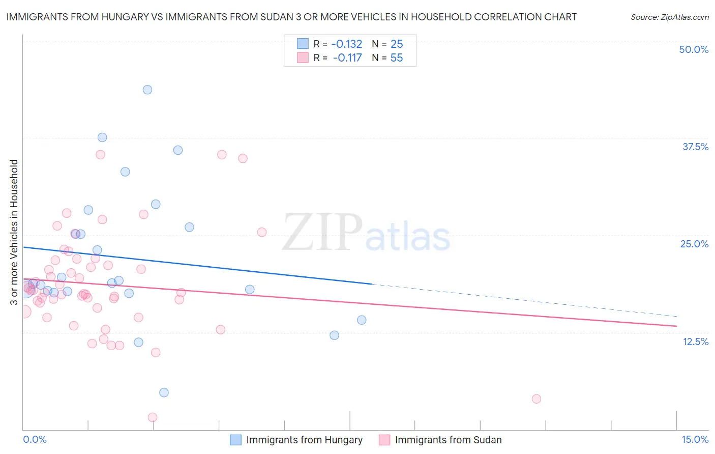 Immigrants from Hungary vs Immigrants from Sudan 3 or more Vehicles in Household