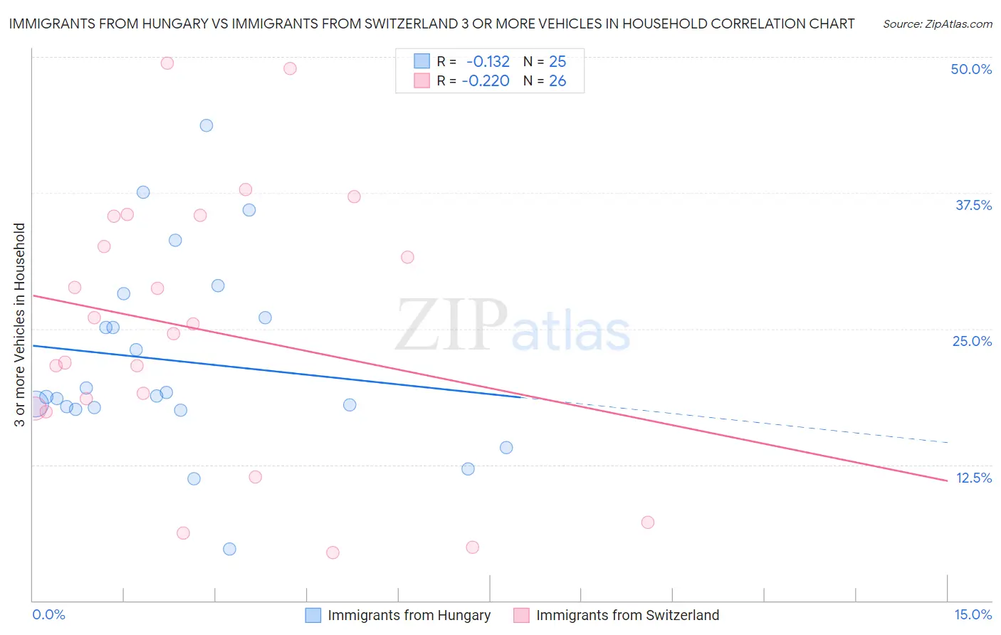 Immigrants from Hungary vs Immigrants from Switzerland 3 or more Vehicles in Household