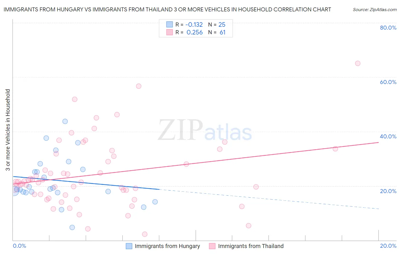 Immigrants from Hungary vs Immigrants from Thailand 3 or more Vehicles in Household