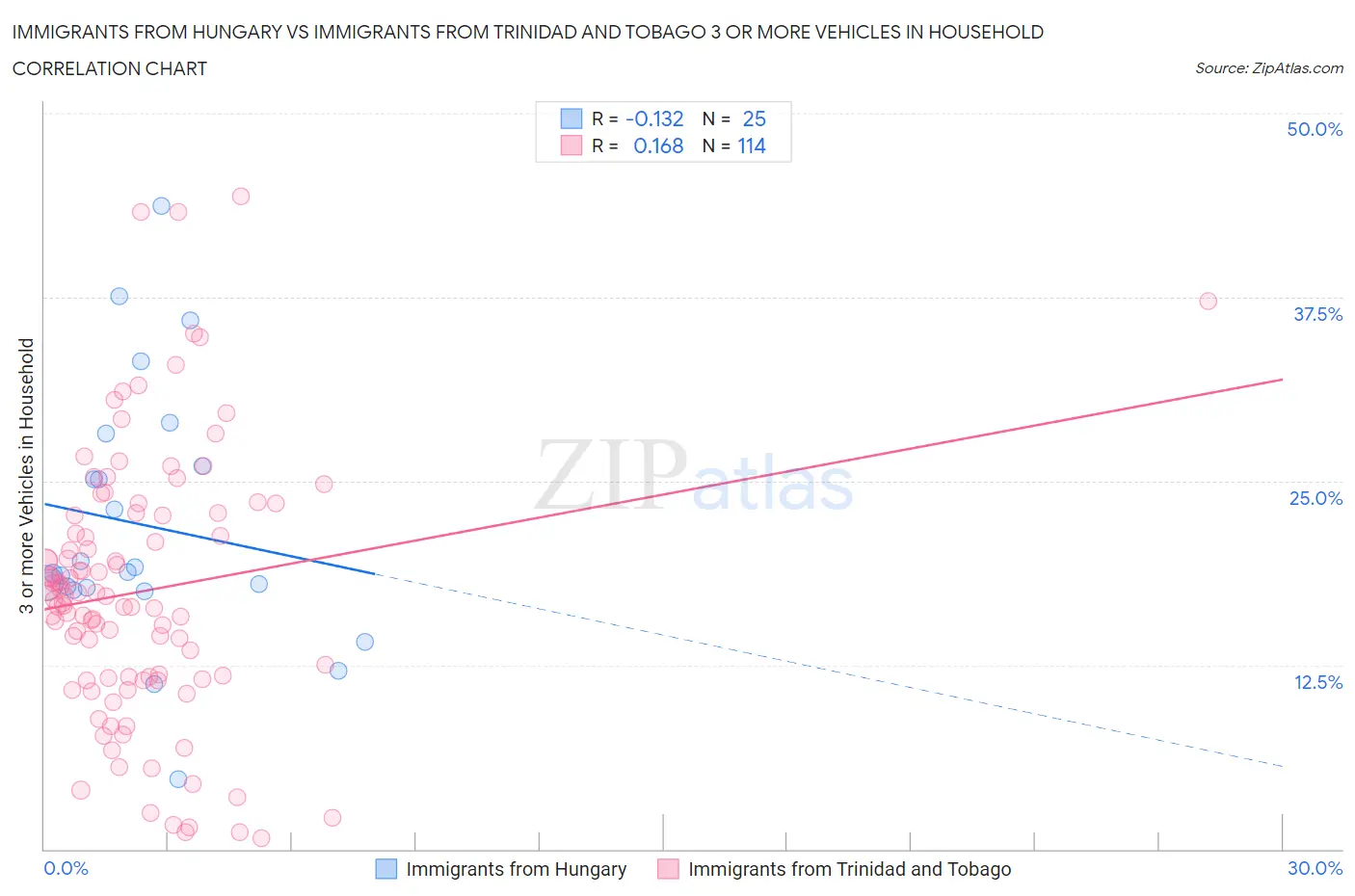 Immigrants from Hungary vs Immigrants from Trinidad and Tobago 3 or more Vehicles in Household