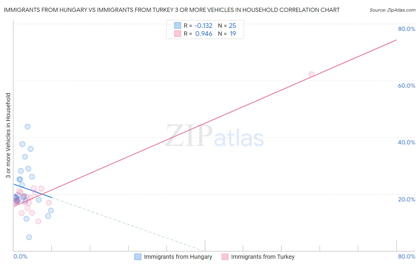 Immigrants from Hungary vs Immigrants from Turkey 3 or more Vehicles in Household