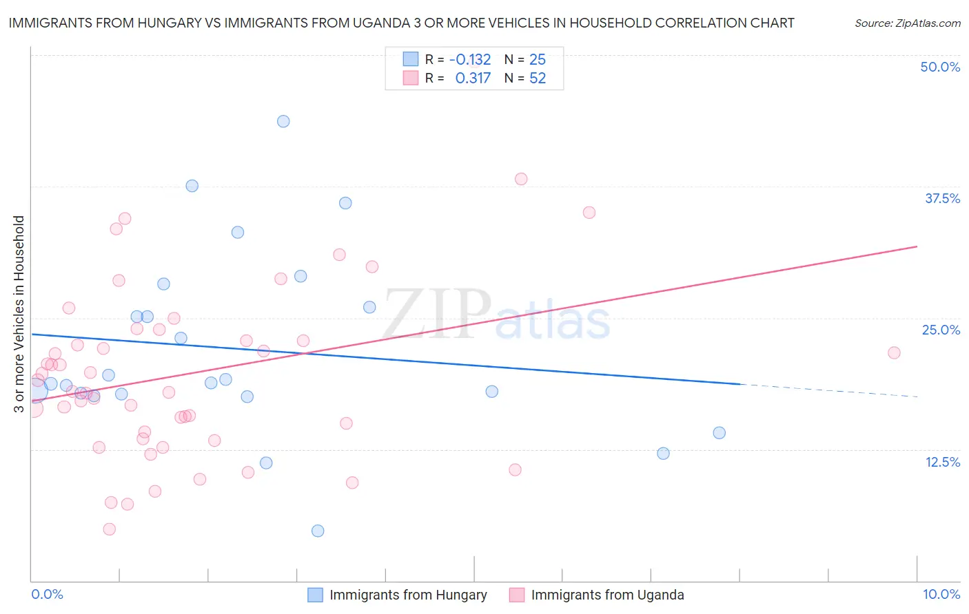 Immigrants from Hungary vs Immigrants from Uganda 3 or more Vehicles in Household