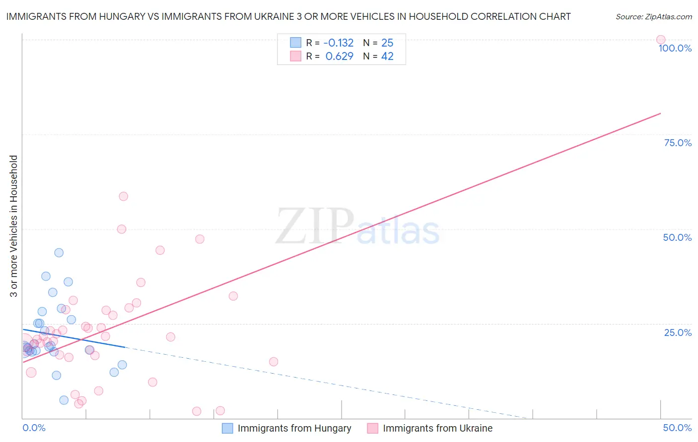 Immigrants from Hungary vs Immigrants from Ukraine 3 or more Vehicles in Household
