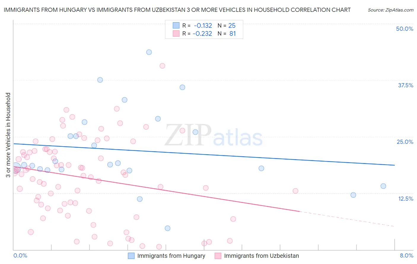 Immigrants from Hungary vs Immigrants from Uzbekistan 3 or more Vehicles in Household