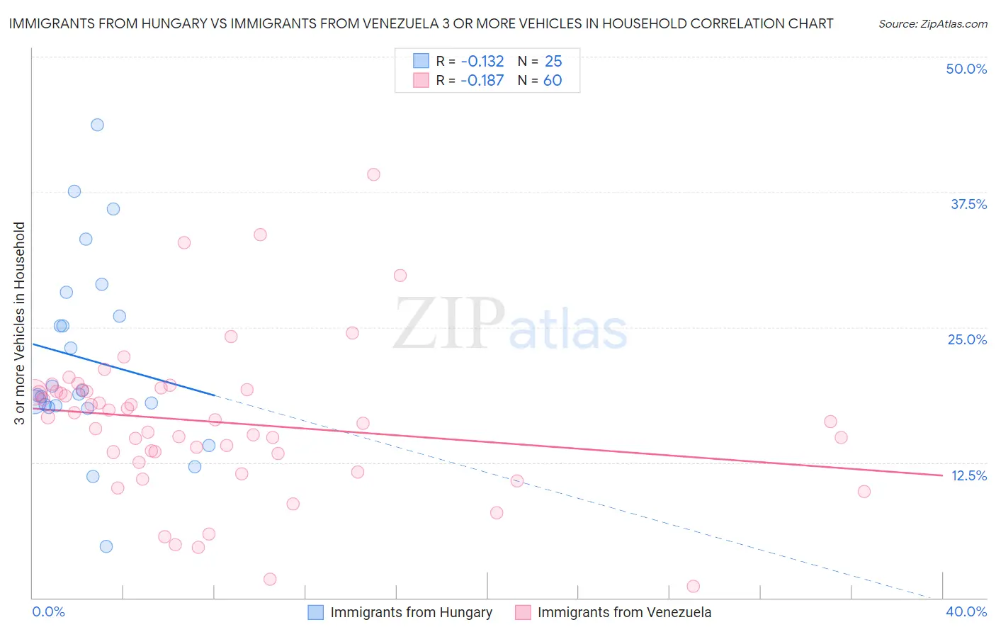 Immigrants from Hungary vs Immigrants from Venezuela 3 or more Vehicles in Household