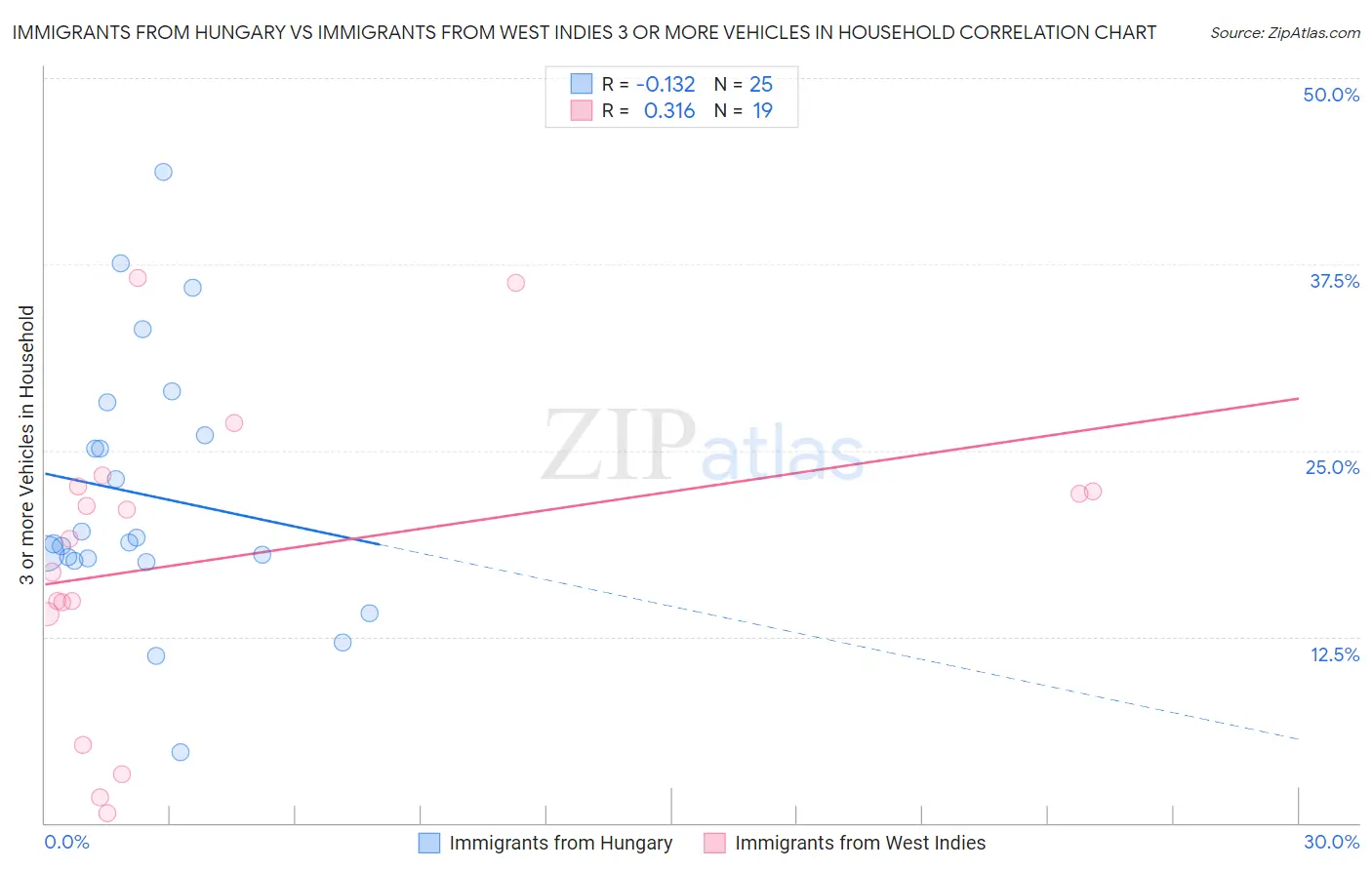 Immigrants from Hungary vs Immigrants from West Indies 3 or more Vehicles in Household