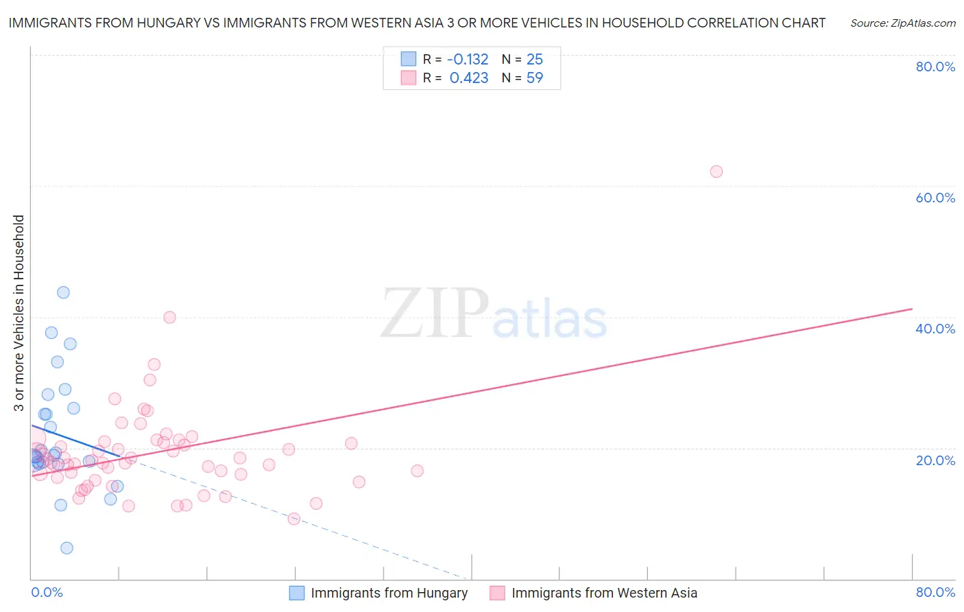 Immigrants from Hungary vs Immigrants from Western Asia 3 or more Vehicles in Household