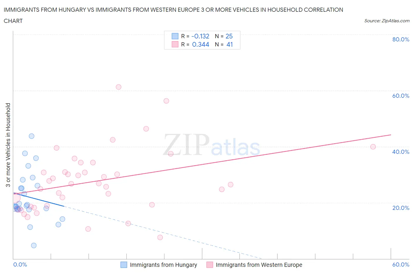 Immigrants from Hungary vs Immigrants from Western Europe 3 or more Vehicles in Household