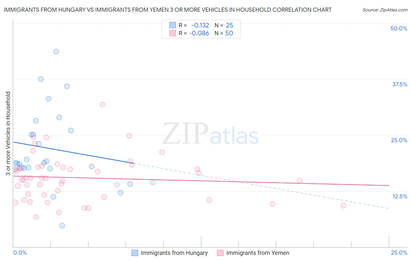 Immigrants from Hungary vs Immigrants from Yemen 3 or more Vehicles in Household