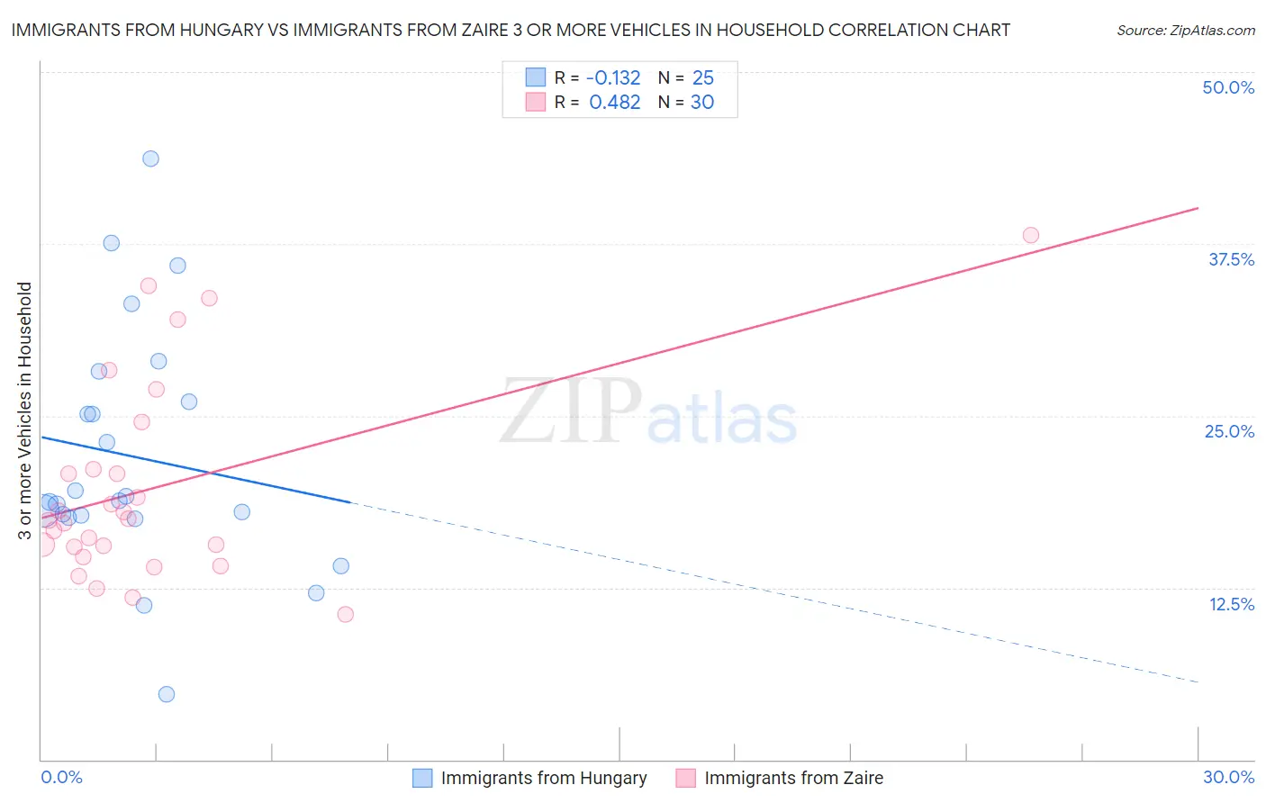 Immigrants from Hungary vs Immigrants from Zaire 3 or more Vehicles in Household