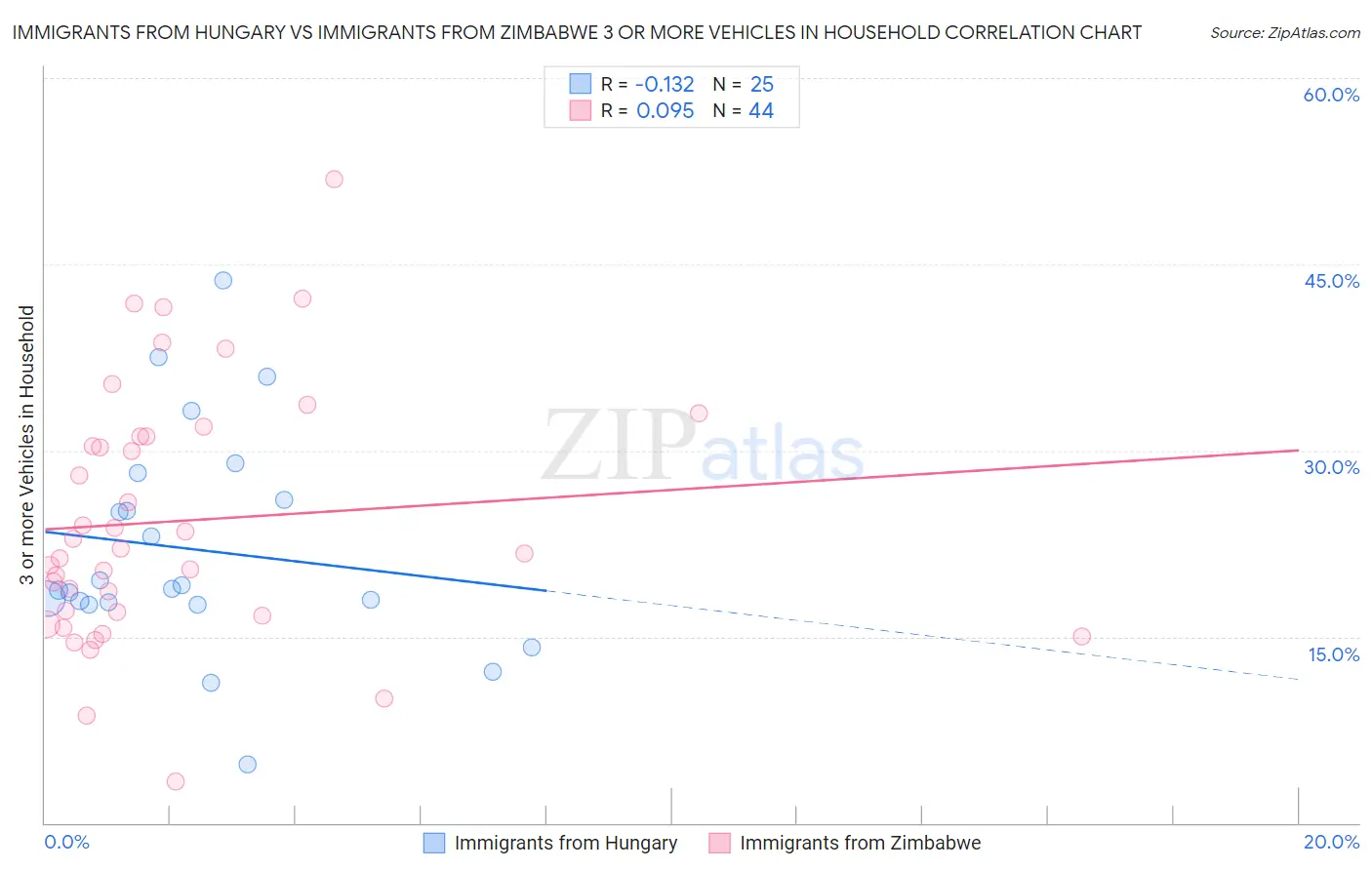 Immigrants from Hungary vs Immigrants from Zimbabwe 3 or more Vehicles in Household