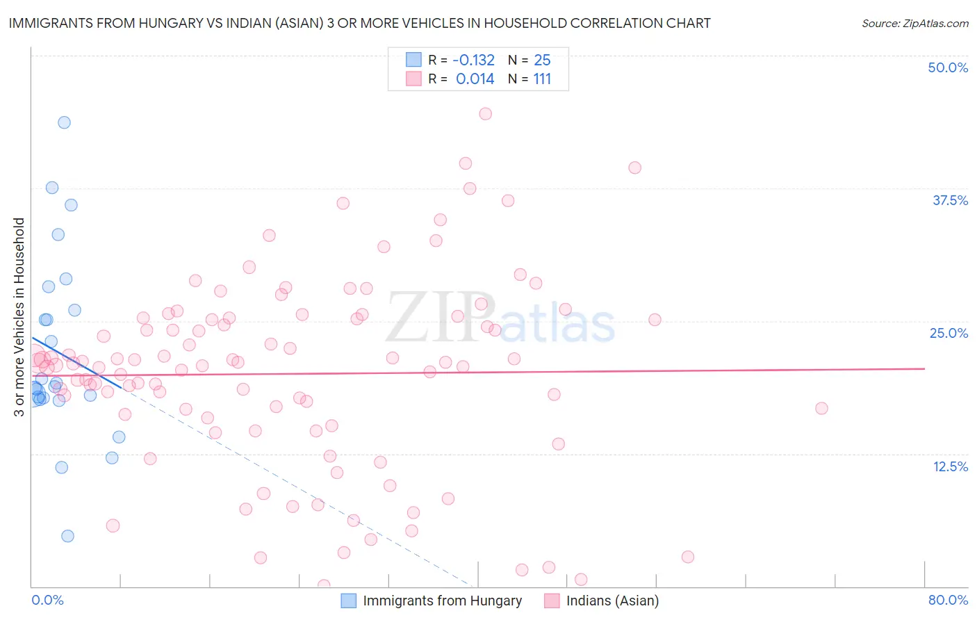 Immigrants from Hungary vs Indian (Asian) 3 or more Vehicles in Household