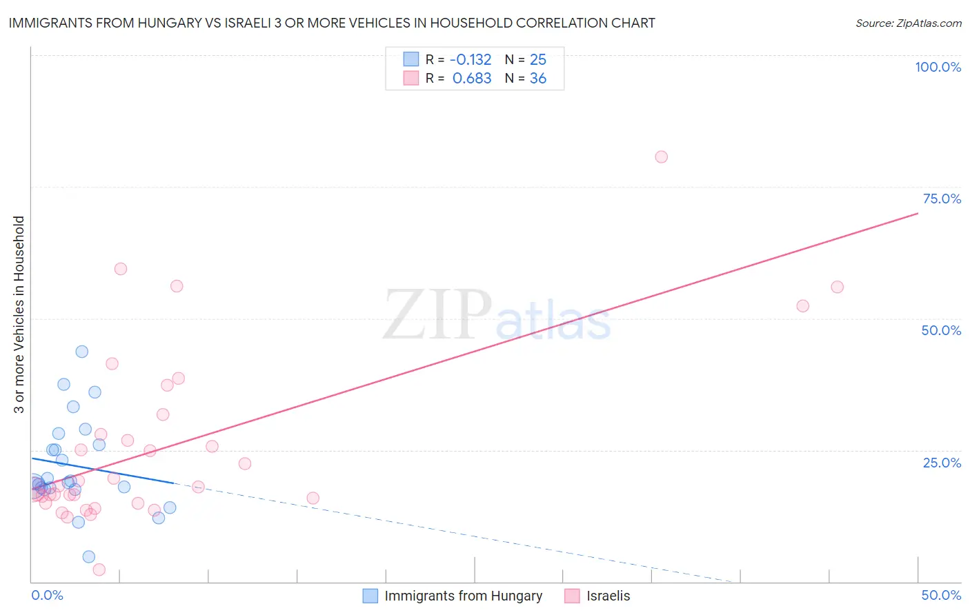 Immigrants from Hungary vs Israeli 3 or more Vehicles in Household