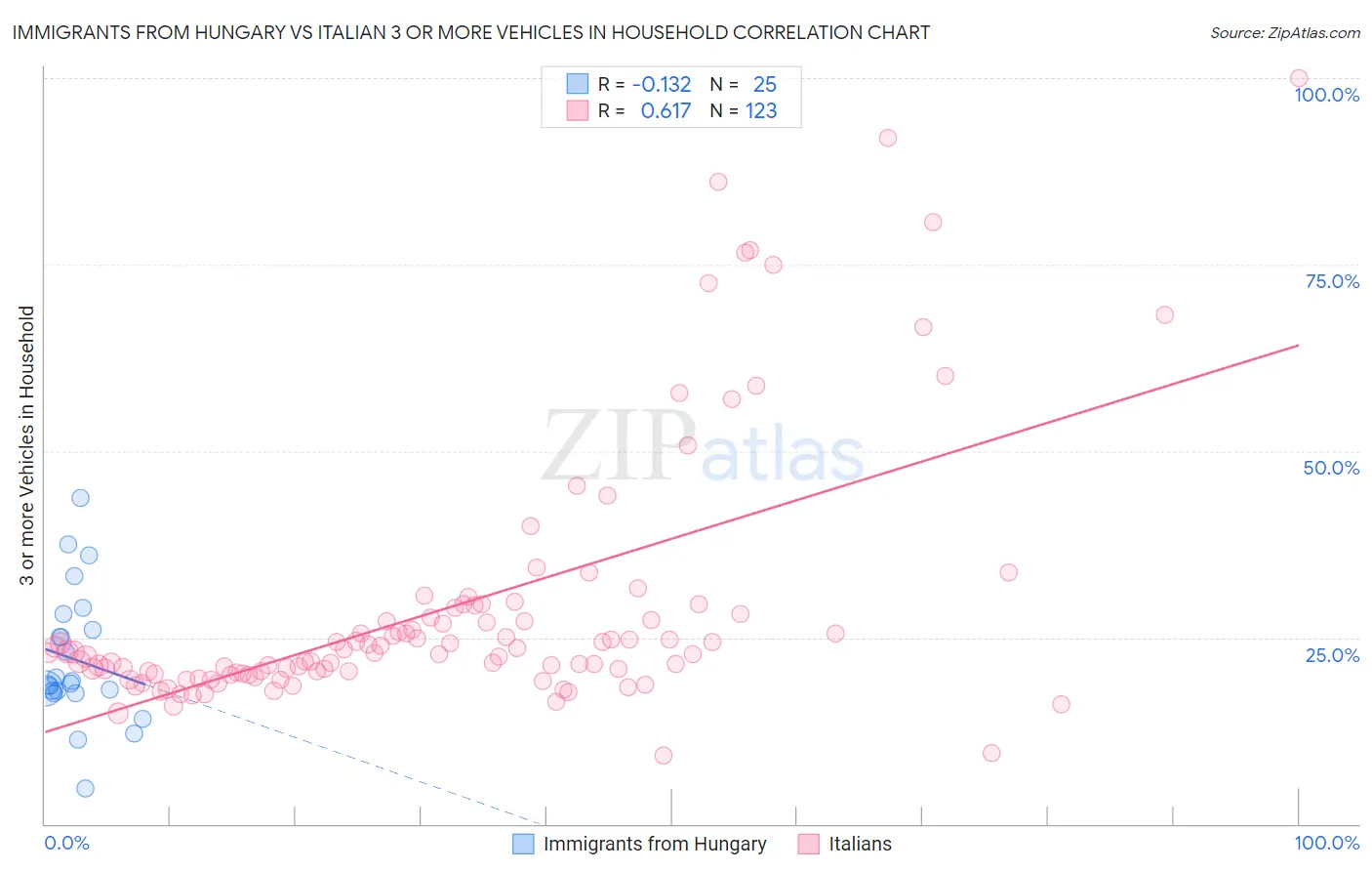 Immigrants from Hungary vs Italian 3 or more Vehicles in Household