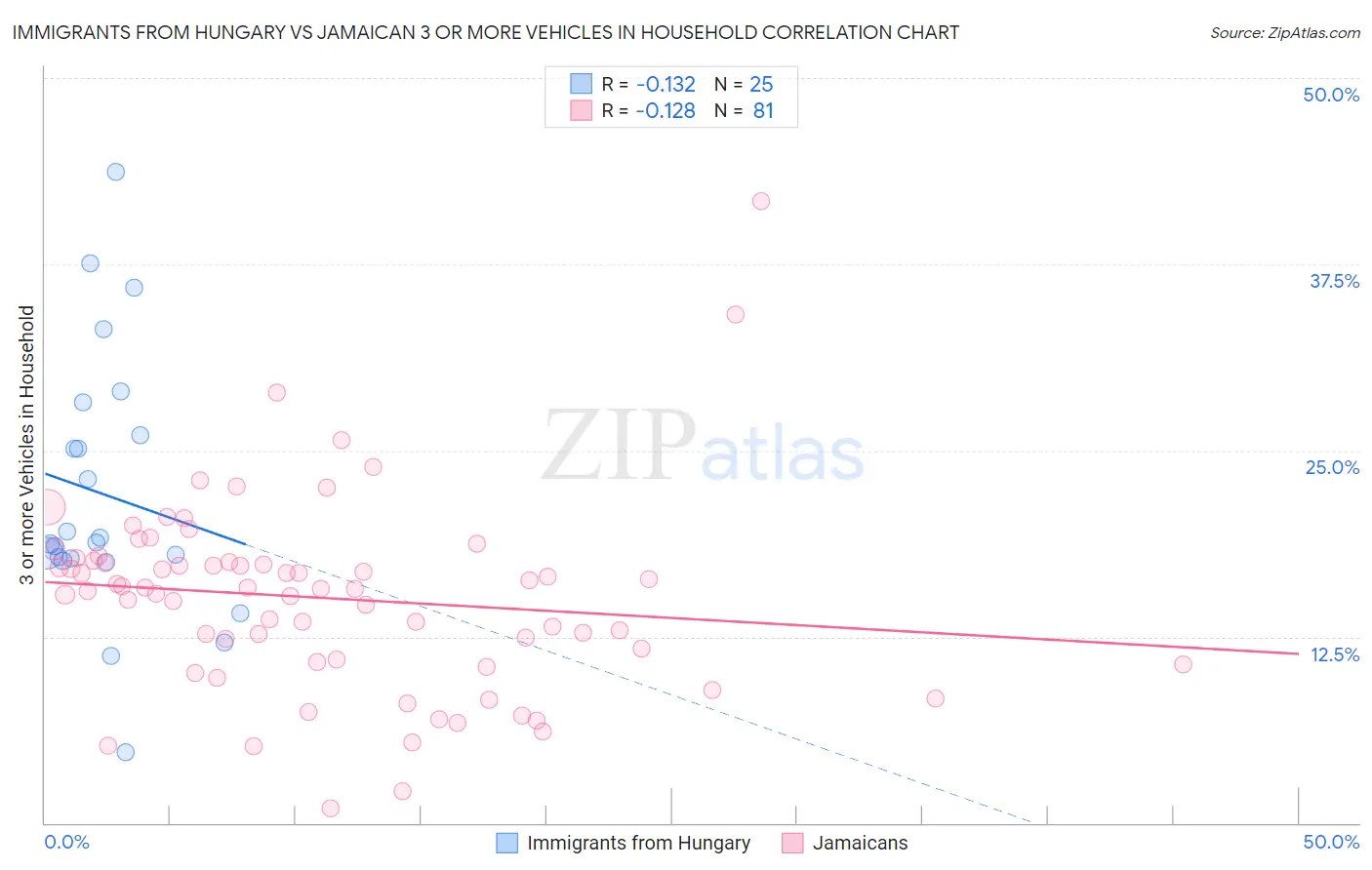 Immigrants from Hungary vs Jamaican 3 or more Vehicles in Household