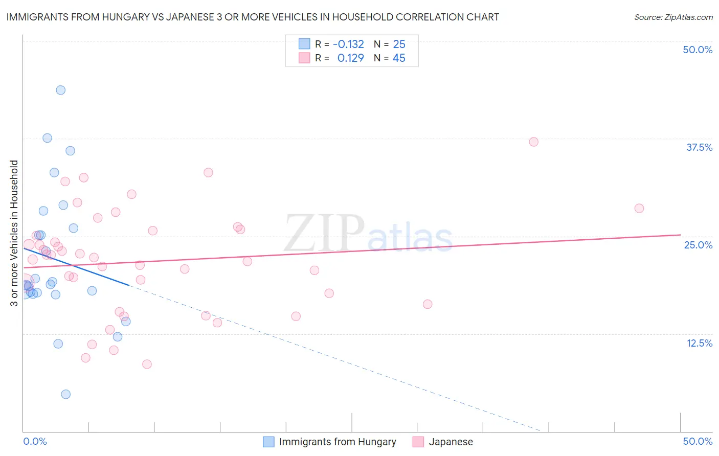 Immigrants from Hungary vs Japanese 3 or more Vehicles in Household
